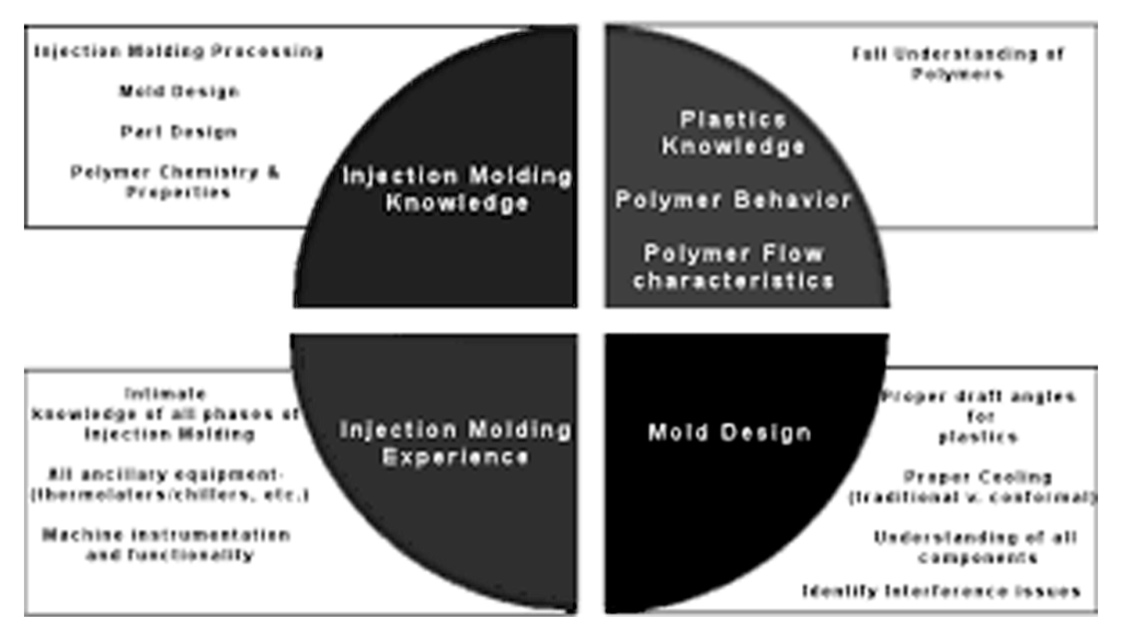 Factors Influencing EPP Molding