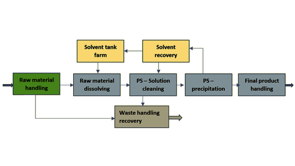 The Recycling-Process of EPS
