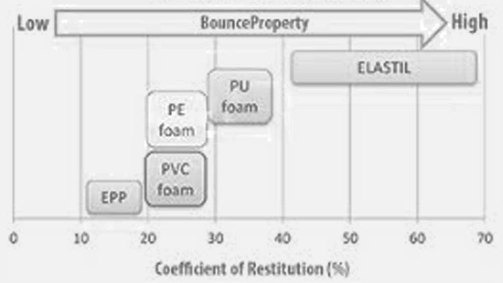 Properties of EPP