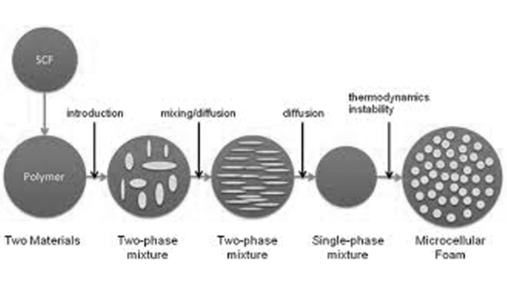 safety of mold foam injection