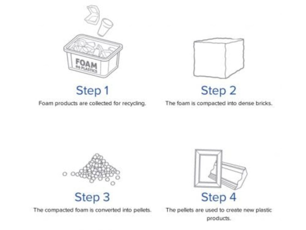 Styrofoam Recyclable