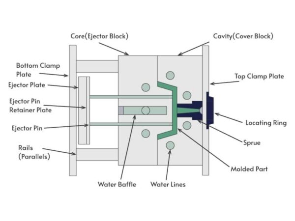 What Are Injection Molding Mold Parts?